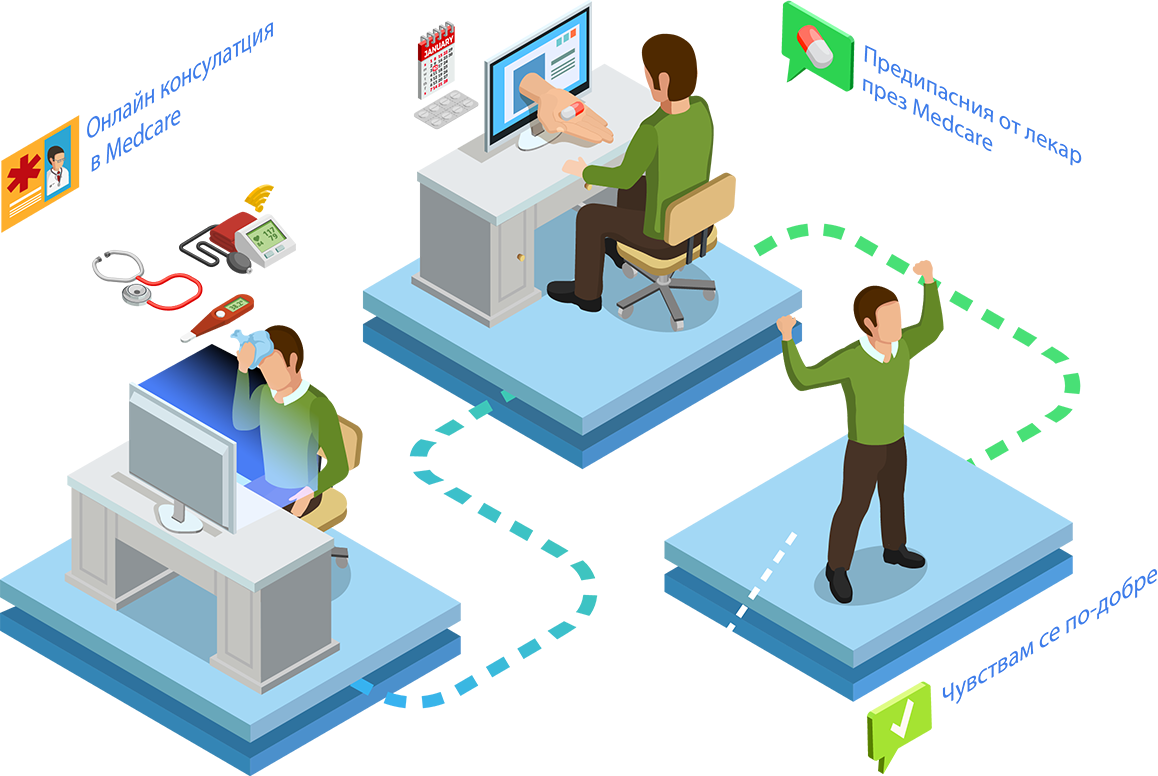 MedCare process